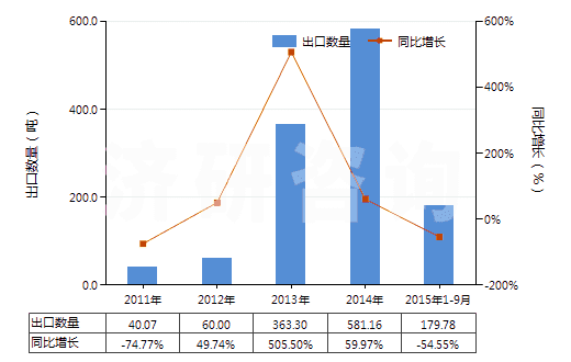 2011-2015年9月中國尼龍-6，6彈力絲（每根單紗細(xì)度超過50特）(HS54023212)出口量及增速統(tǒng)計(jì)